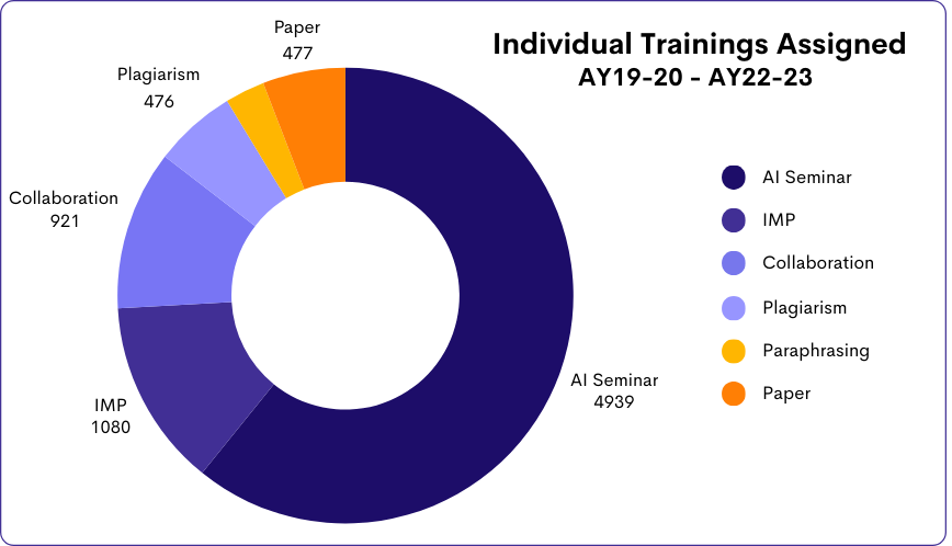 A pie chart showing the proportion of different AI Trainings assigned. From most assigned to least assigned are the following: AI Seminar, IMP, Collaboration workshop, Paper, Plagiarism workshop, and Paraphrasing workshop.